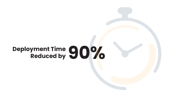 Deployment time reduced by 90%