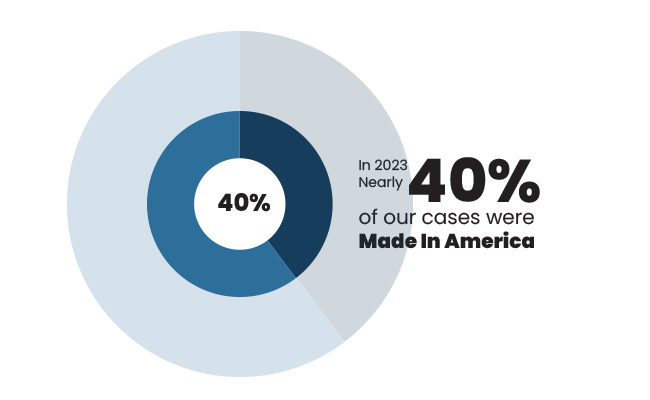 Nearly 40% of our cases were made in america